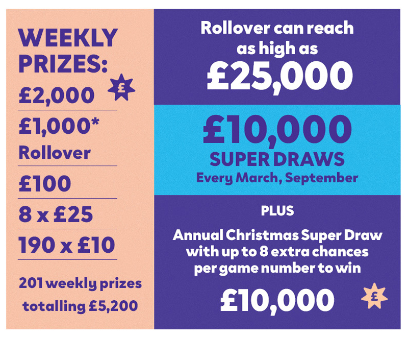 Weekly prizes: £2,000 £1,000 rollover £100 8 x £25 190 x £10 201 weekly prizes totalling £5,200 Rollover can reach as high as £25,000 £10,000 superdraws Every March, September Plus Annual Christmas Super Draw with up to 8 extra chances per game number to win £10,000